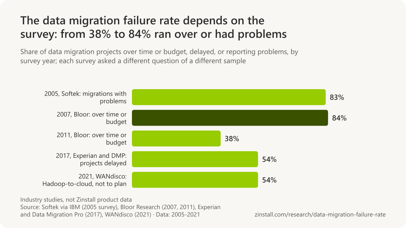 Horizontal bar chart of data migration survey results: 83% of migrations had problems (Softek, 2005), 84% of projects ran over time or budget (Bloor, 2007), 38% ran over time or budget (Bloor, 2011), 54% were delayed (Experian and Data Migration Pro, 2017) and 54% of Hadoop-to-cloud projects did not go to plan (WANdisco, 2021).