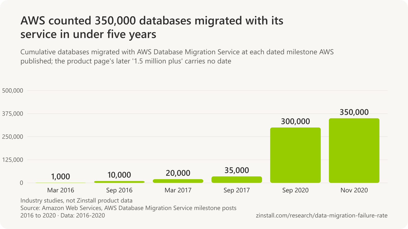 Bar chart of AWS Database Migration Service milestones: 1,000 databases in March 2016, 10,000 in September 2016, 20,000 in March 2017, 35,000 in September 2017, 300,000 in September 2020 and 350,000 in November 2020.