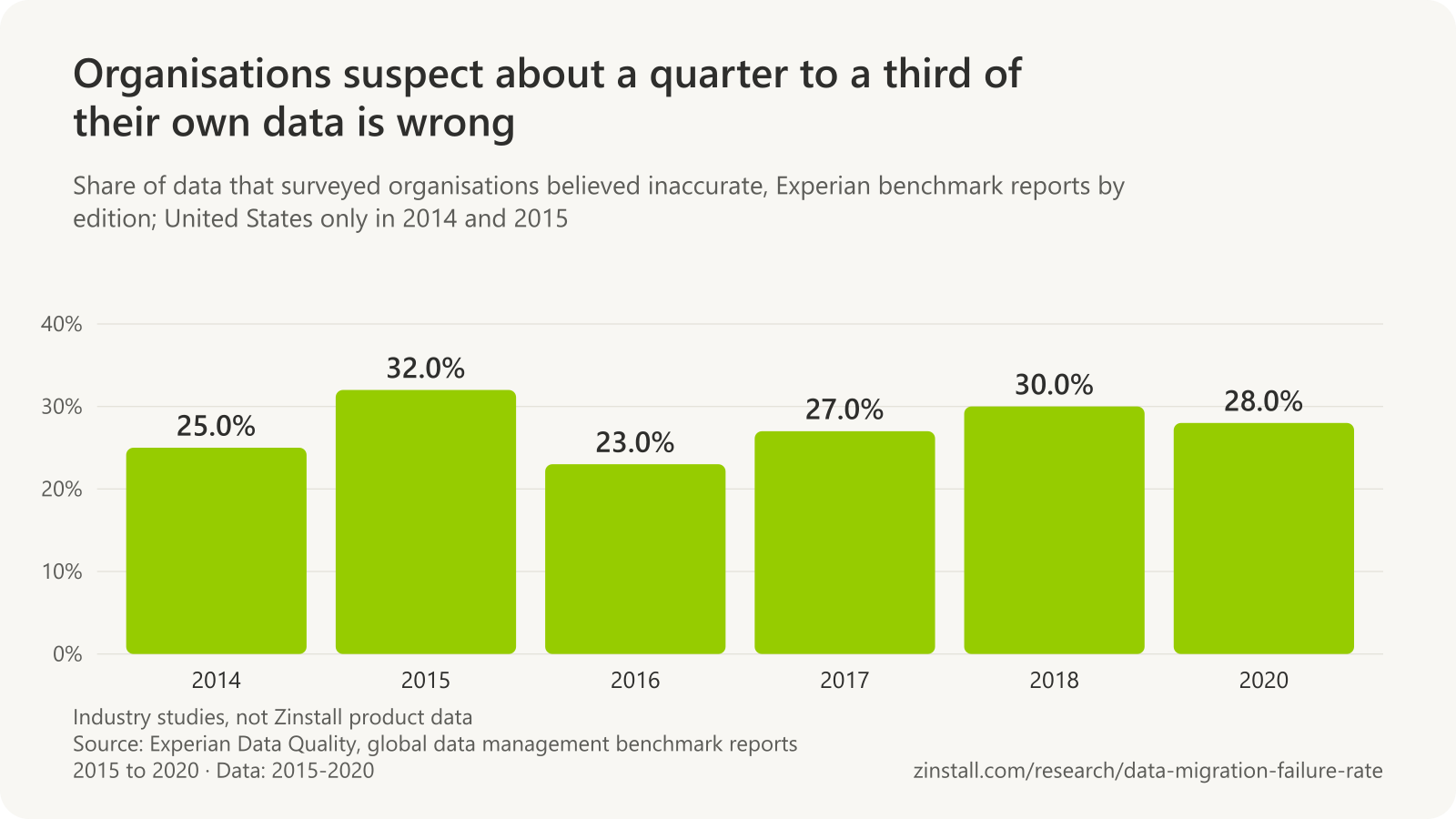 Bar chart of the share of data believed inaccurate in Experian's surveys: 25% in 2014, 32% in 2015, 23% in 2016, 27% in 2017, 30% in 2018 and 28% in 2020.