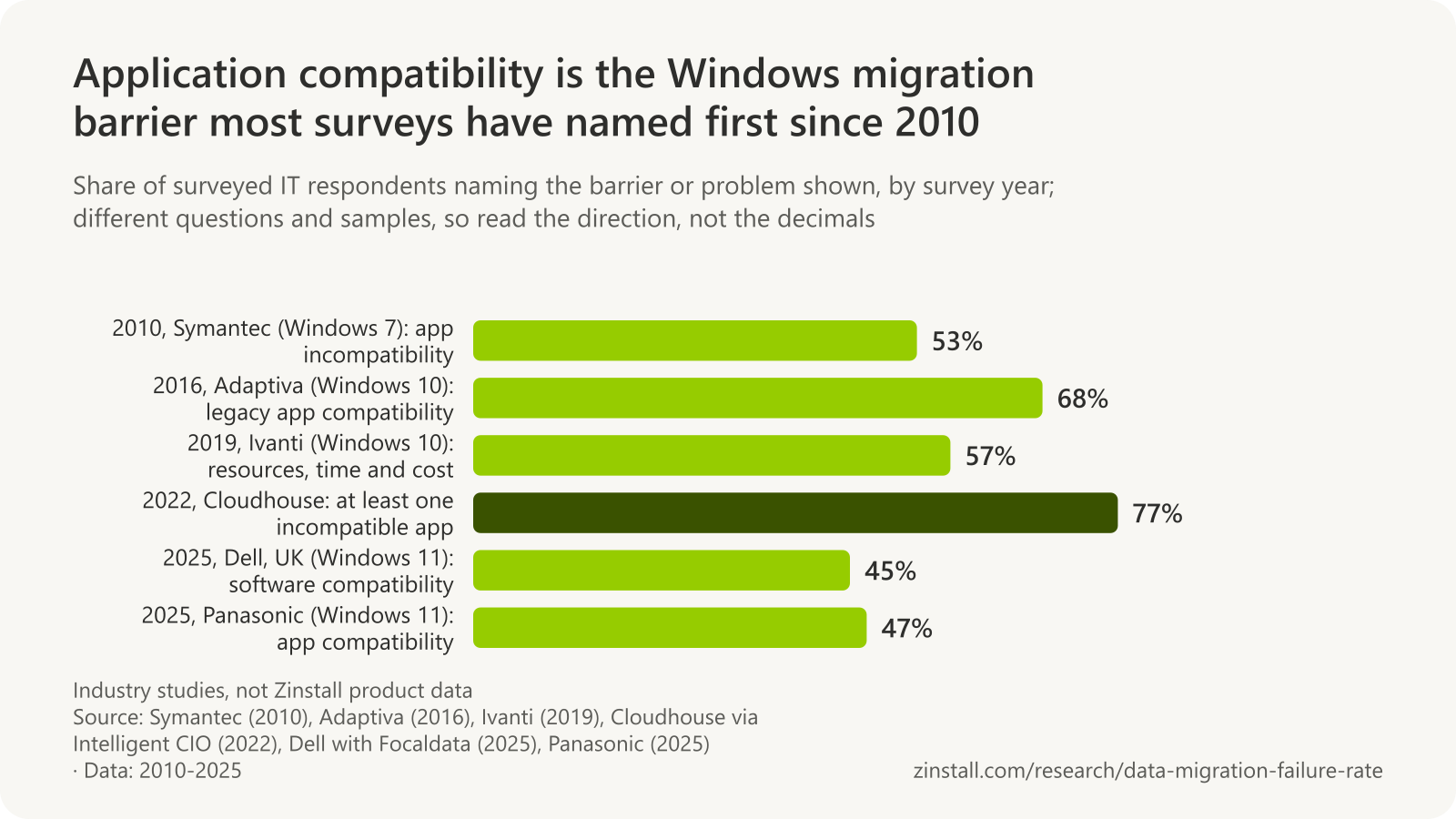 Horizontal bar chart of Windows migration barriers by survey: 53% blamed delays on application incompatibility (Symantec, 2010), 68% cited legacy app compatibility (Adaptiva, 2016), 57% cited resources, time and cost (Ivanti, 2019), 77% had at least one incompatible app (Cloudhouse, 2022), 45% named software compatibility the top barrier (Dell, 2025) and 47% named app compatibility a top challenge (Panasonic, 2025).