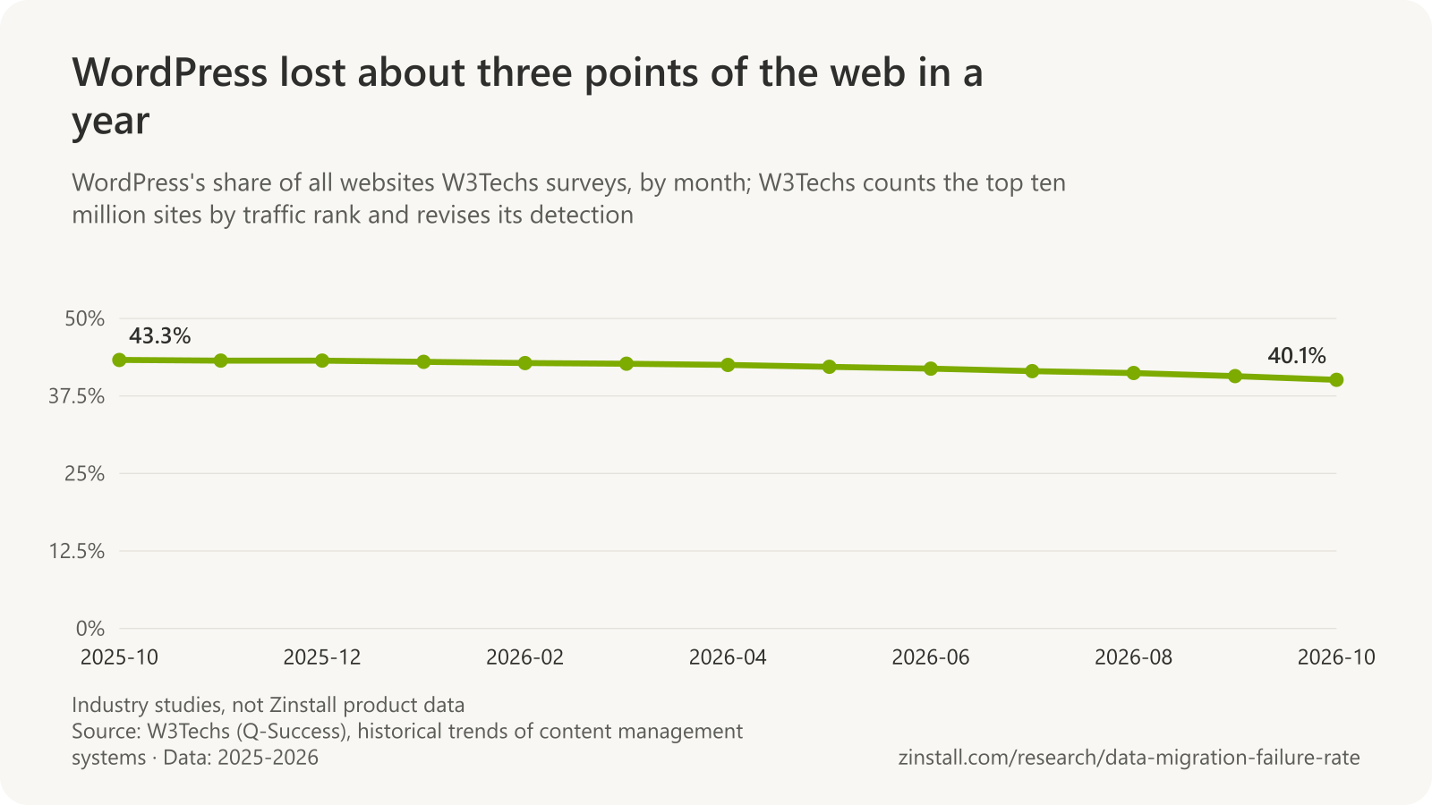 Line chart of WordPress's share of all websites in W3Techs' survey by month, from 43.3% in 2025-10 to 40.1% in 2026-10.