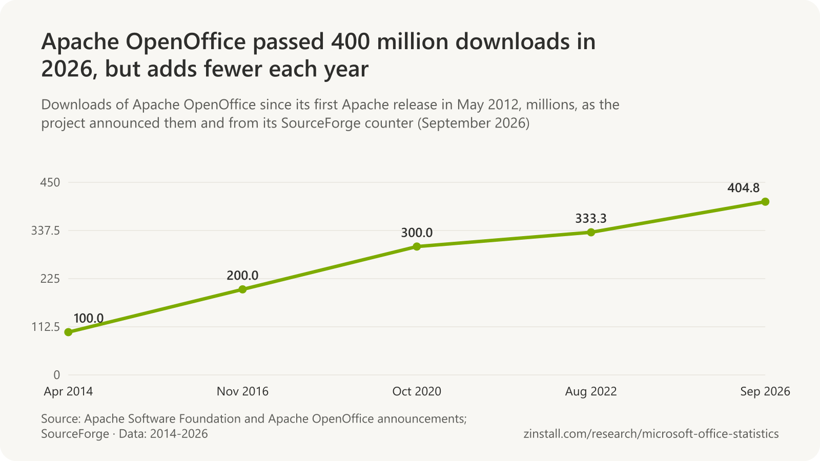 Line chart of total Apache OpenOffice downloads in millions: 100 in April 2014, 200 in November 2016, 300 in October 2020, 333 in August 2022 and 404.8 in September 2026.