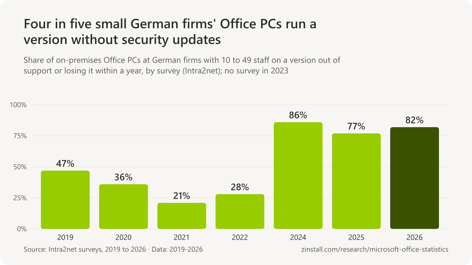 Bar chart of the share of on-premises Office PCs at small German firms on an unsupported or soon unsupported version: 47% in 2019, 36% in 2020, 21% in 2021, 28% in 2022, 86% in 2024, 77% in 2025 and 82% in 2026.