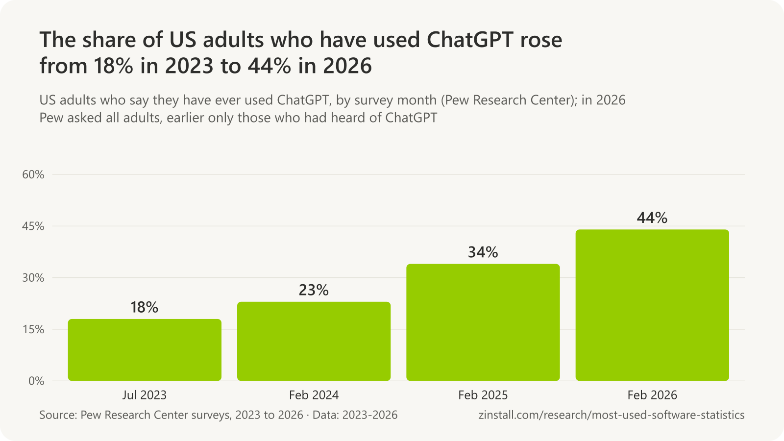Bar chart of US adults who have used ChatGPT: 18% in July 2023, 23% in February 2024, 34% in February 2025 and 44% in February 2026.
