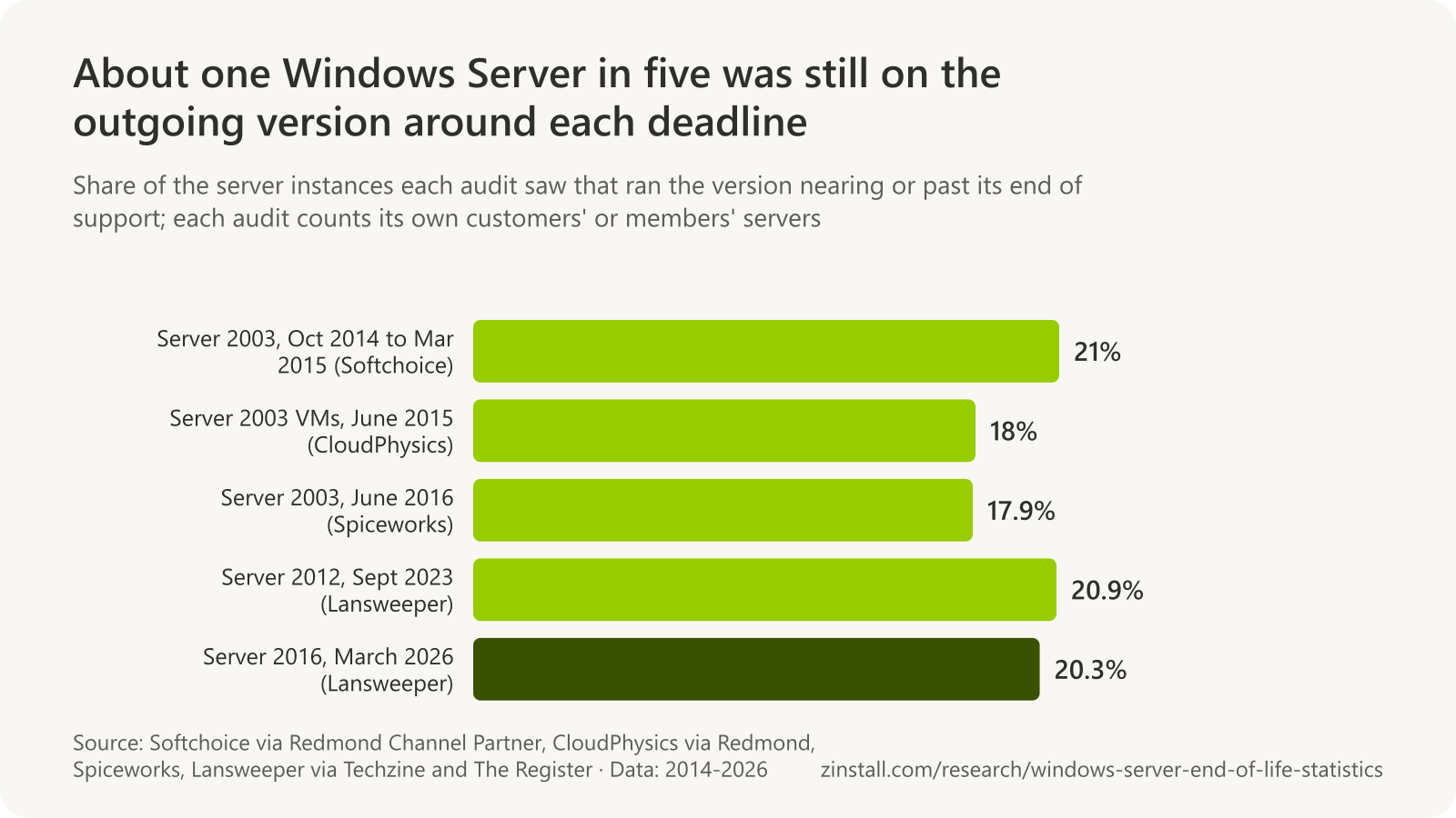 Horizontal bar chart: 21% of servers scanned by Softchoice ran Windows Server 2003 in October 2014 to March 2015, 18% of VMware virtual machines in CloudPhysics' sample in June 2015, 17.9% of servers in the Spiceworks network in June 2016, 20.9% of Windows Server instances in Lansweeper's inventories ran Server 2012 in September 2023, and 20.3% of the servers Lansweeper monitors ran Server 2016 in March 2026.