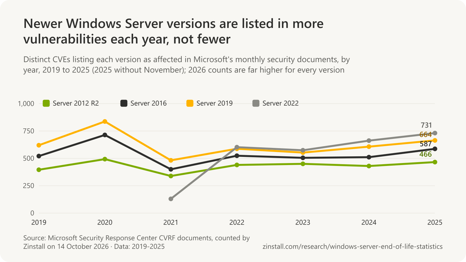 Line chart of distinct CVEs per year listing each Windows Server version, 2019 to 2025: Server 2012 R2 from 396 to 466, Server 2016 from 521 to 587, Server 2019 from 620 to 664, and Server 2022 from 130 in 2021 to 731 in 2025.